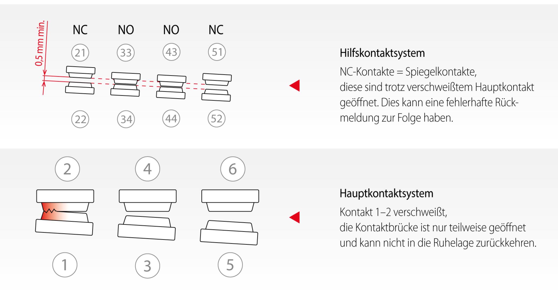 Verschweisster Hauptkontakt De 2x